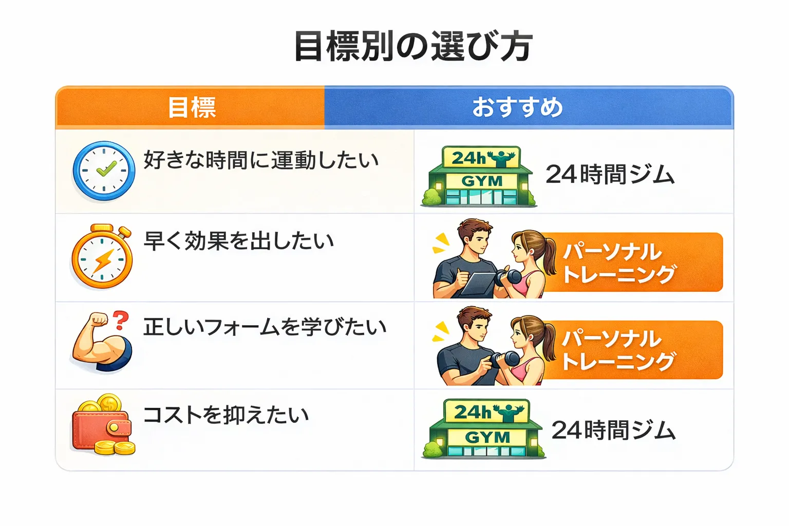 パーソナルトレーニングと24時間ジムの違い