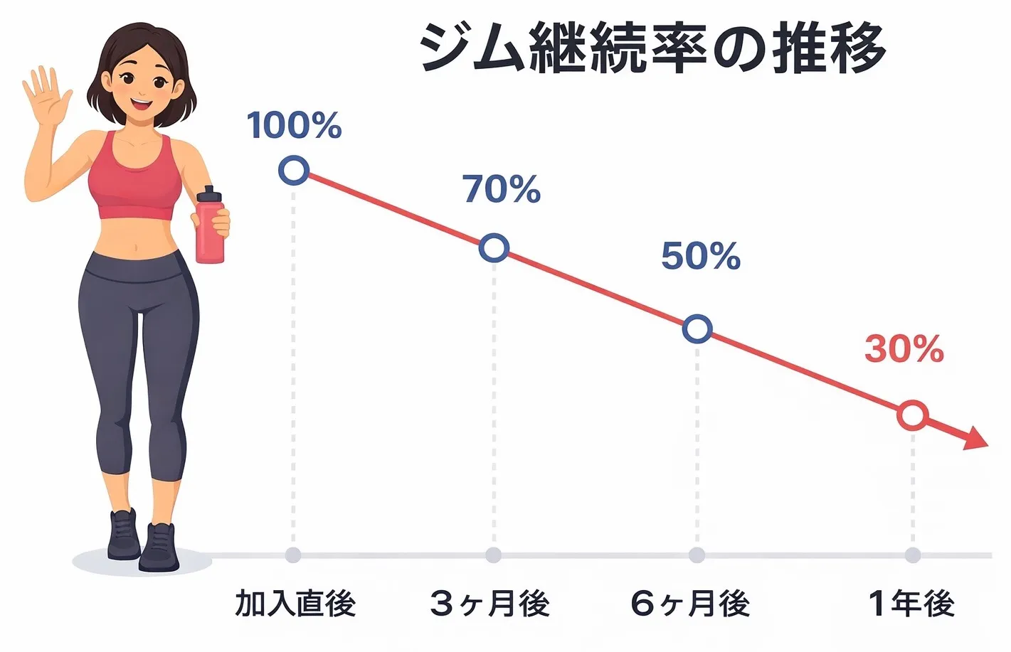 ジム継続率の低さと運動が続かない理由