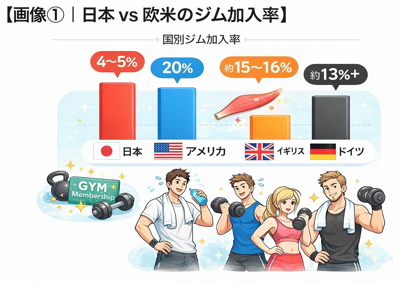 日本人のジム加入率の低さ