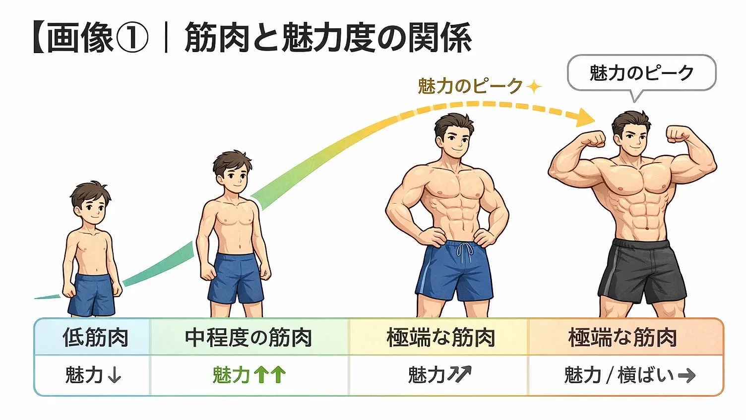 そもそも「マッチョは本当にモテるのか？」