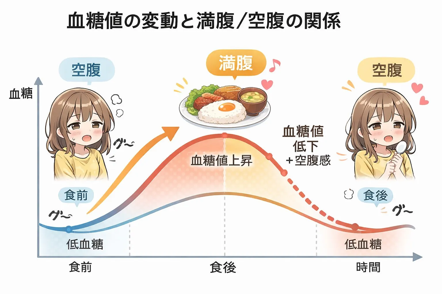 血糖値と空腹の関係
