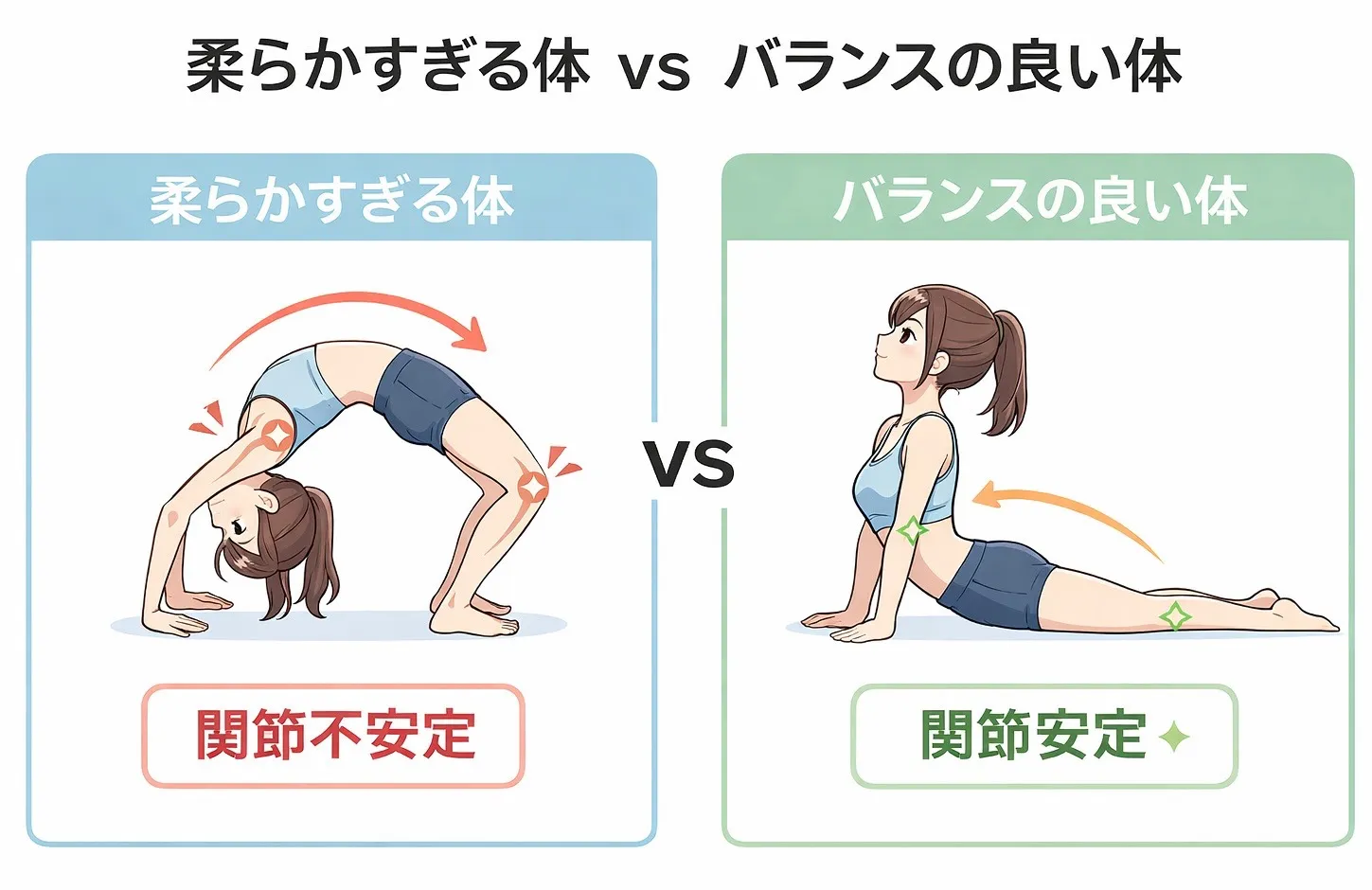 体が柔らかすぎても良くない