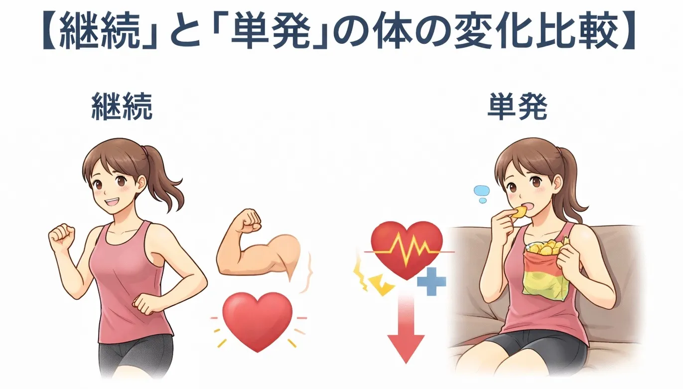 運動は継続しなければ意味がない