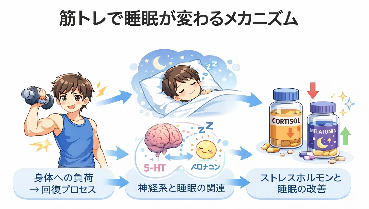 筋トレで睡眠障害は改善できる？