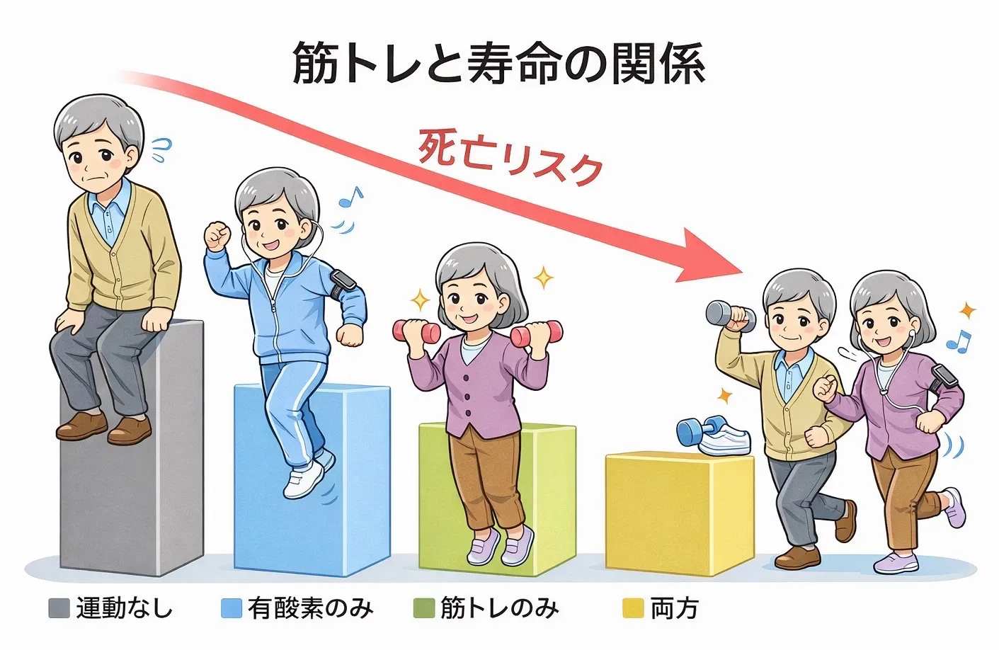 筋トレすると寿命は伸びるのか？