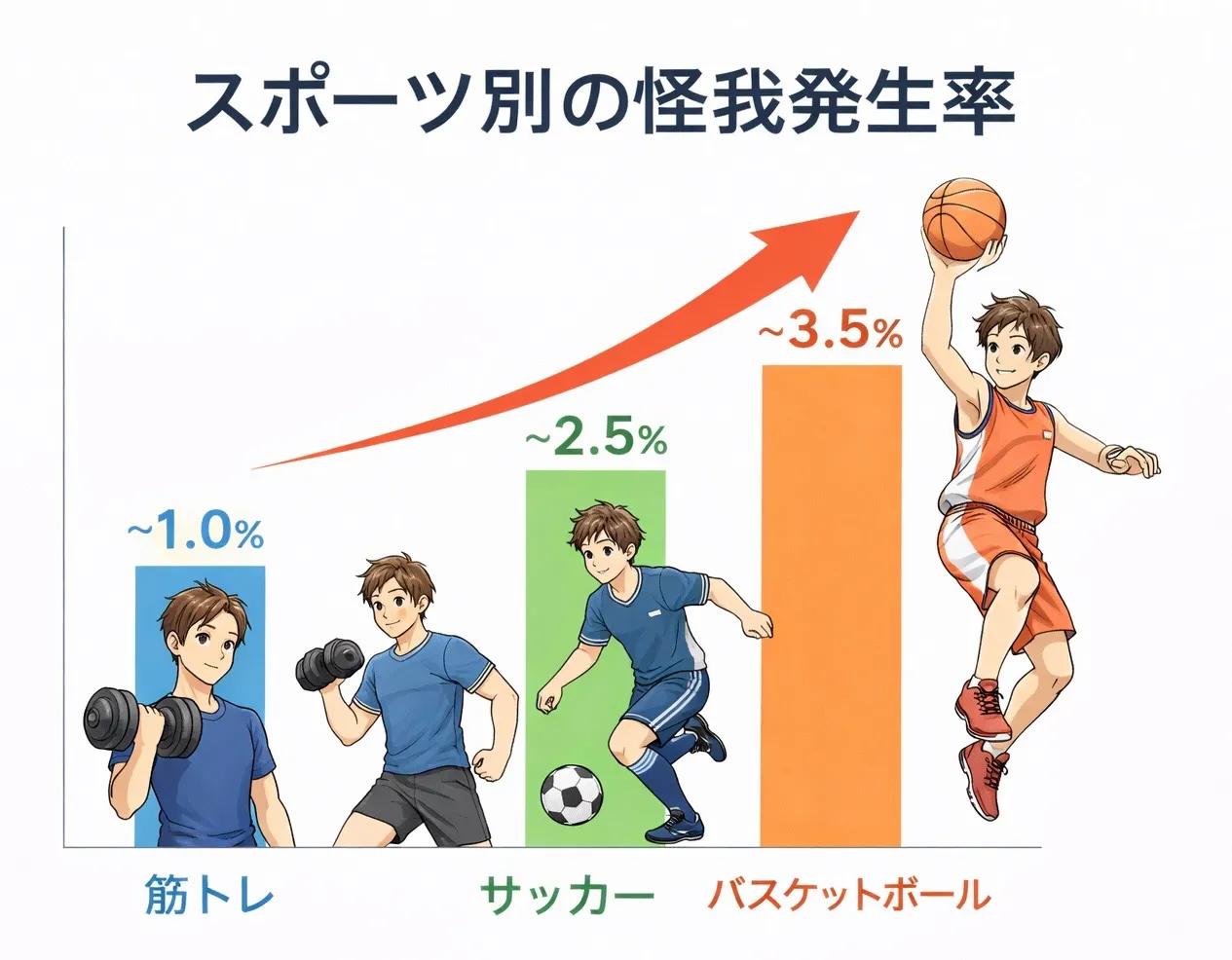 パーソナルトレーニング中の怪我発生率は？