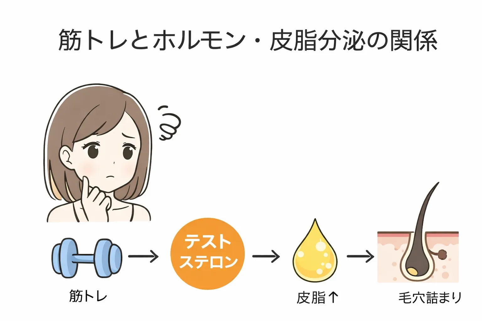 筋肉とニキビの関係