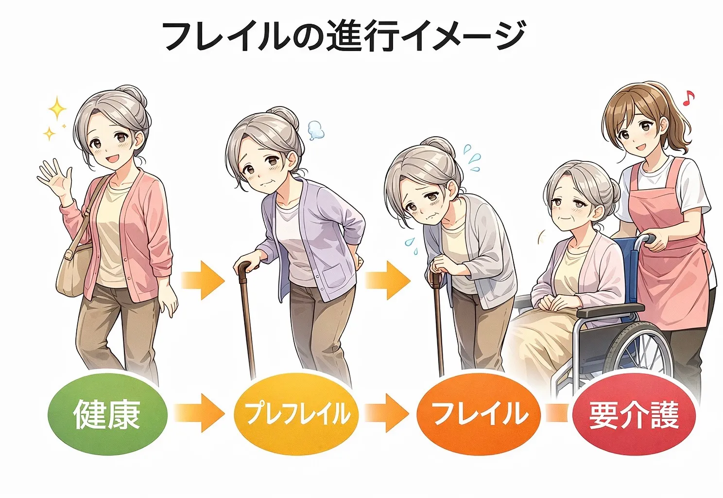 いわゆる「虚弱(フレイル)」に対する運動療法の効果