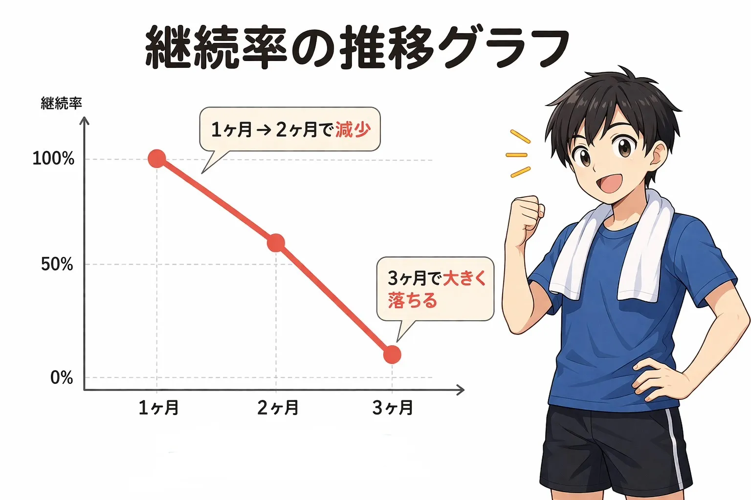 ジムを退会する平均期間は?