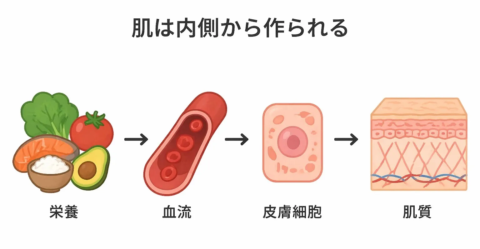 ダイエットで肌はここまで変わる