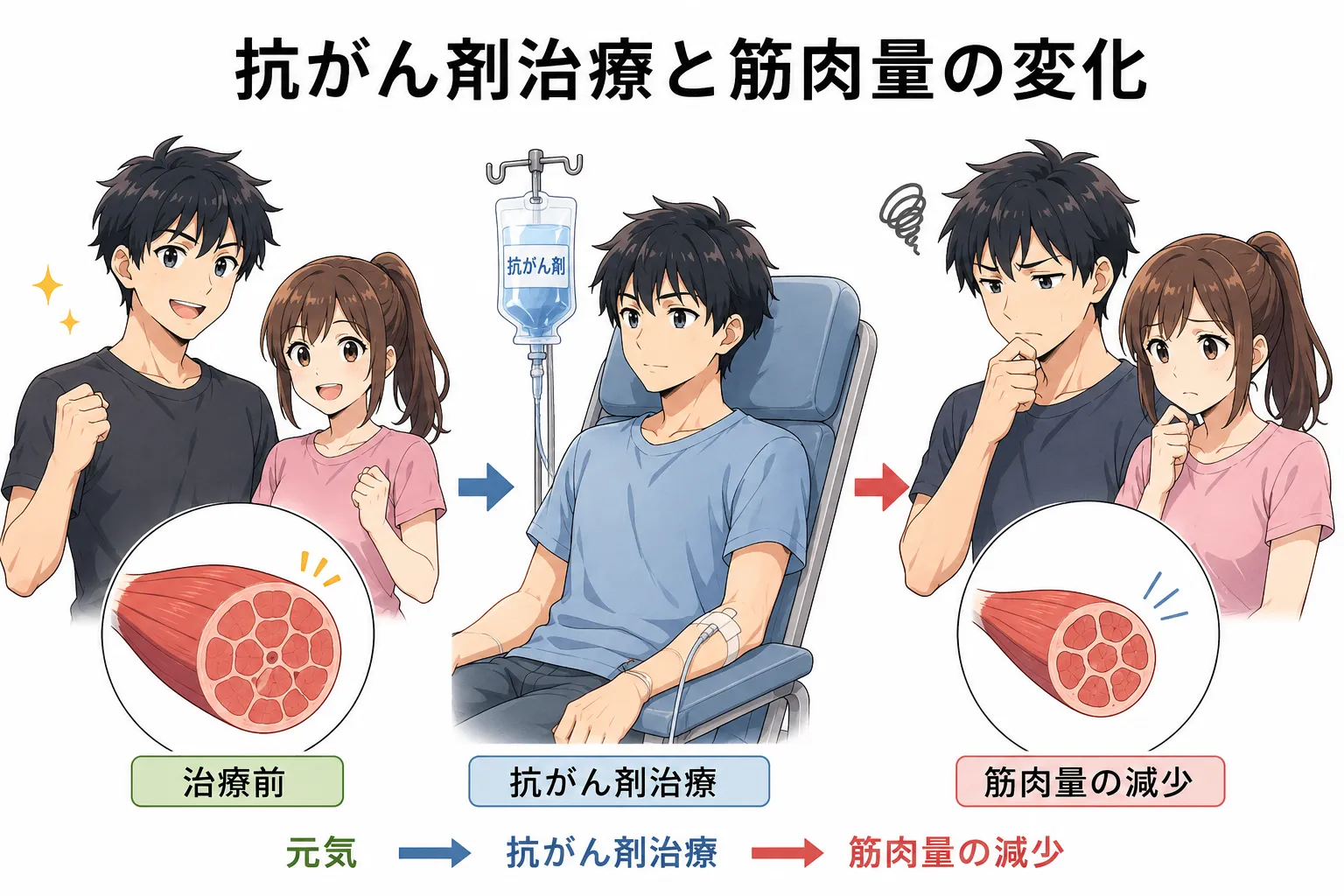 抗がん剤の使用と体力の関係