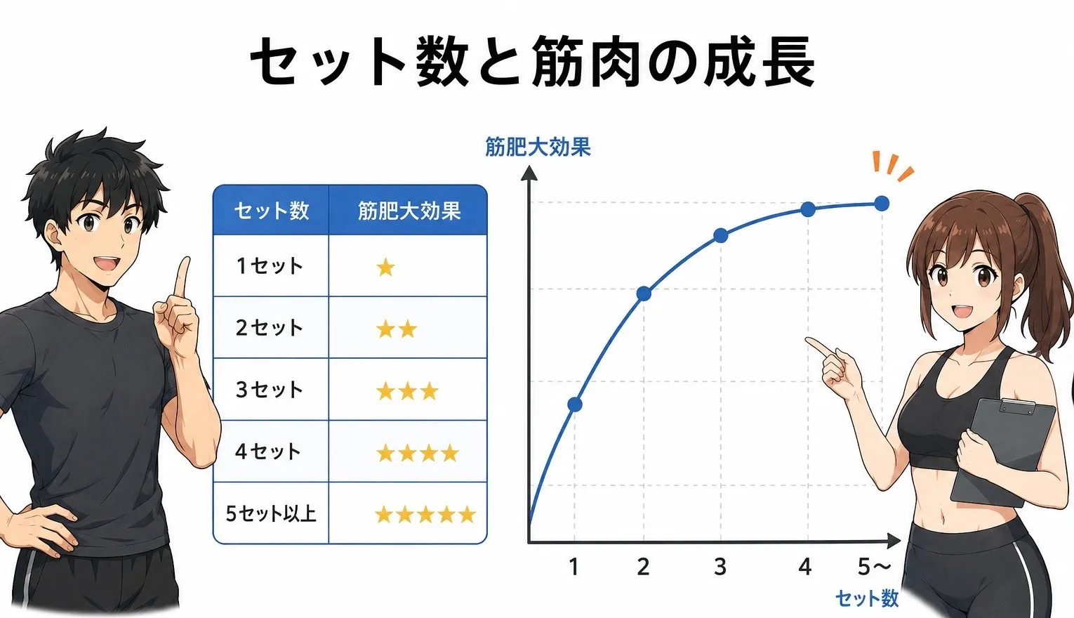 筋トレは何セットやるのがオススメなのか？