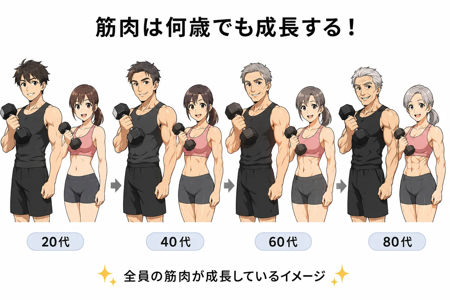 年齢による筋肉の着きやすさはあるのか？