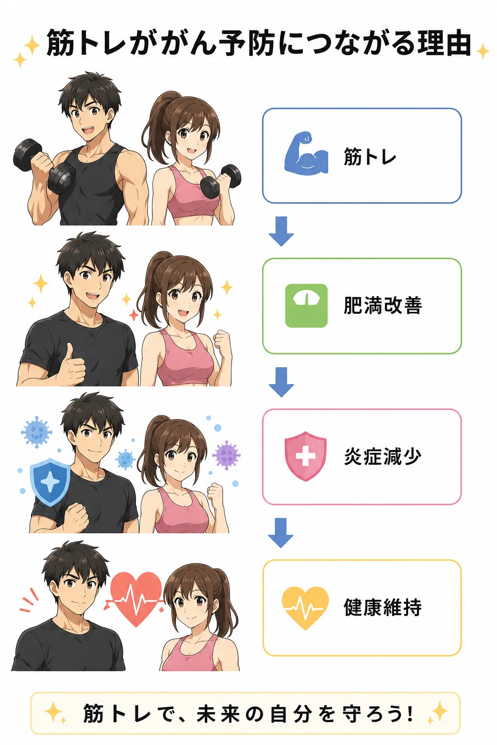 がん予防に何故筋トレは有効なのか？