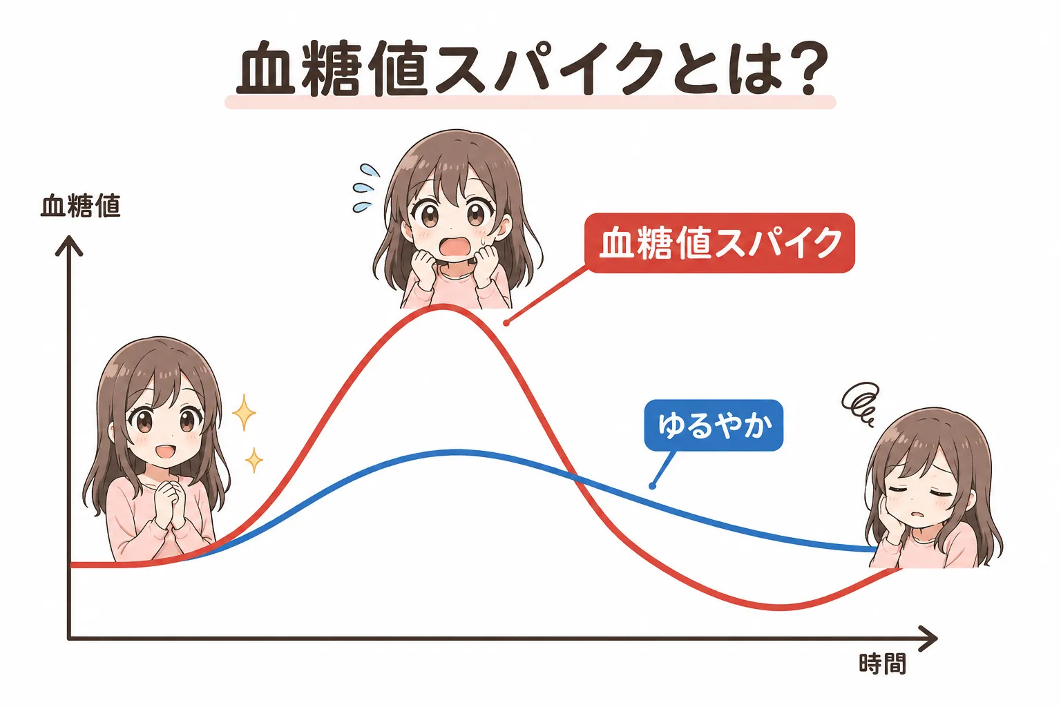 血糖値スパイクと太りやすさの関係