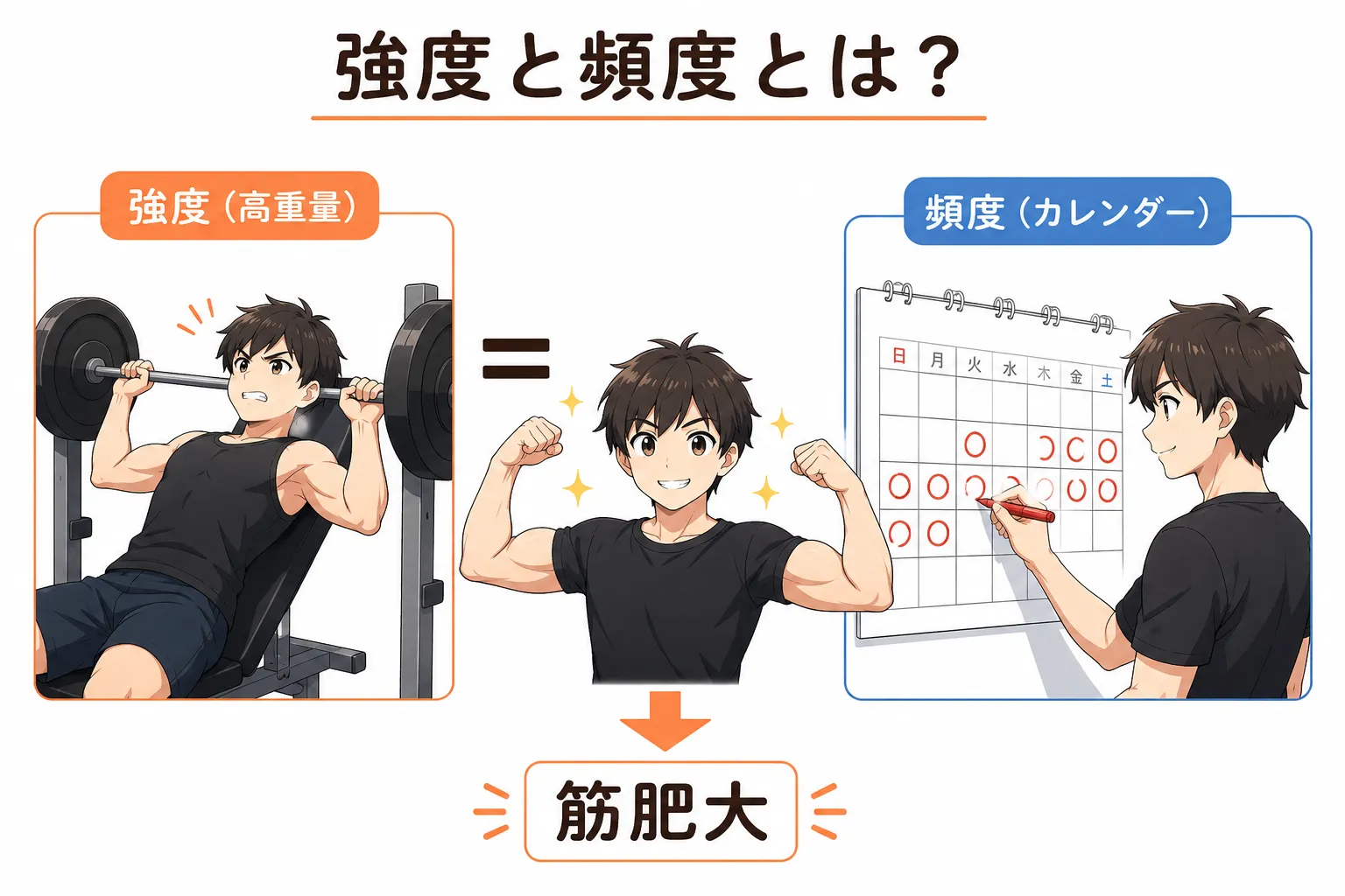強度と頻度の関係