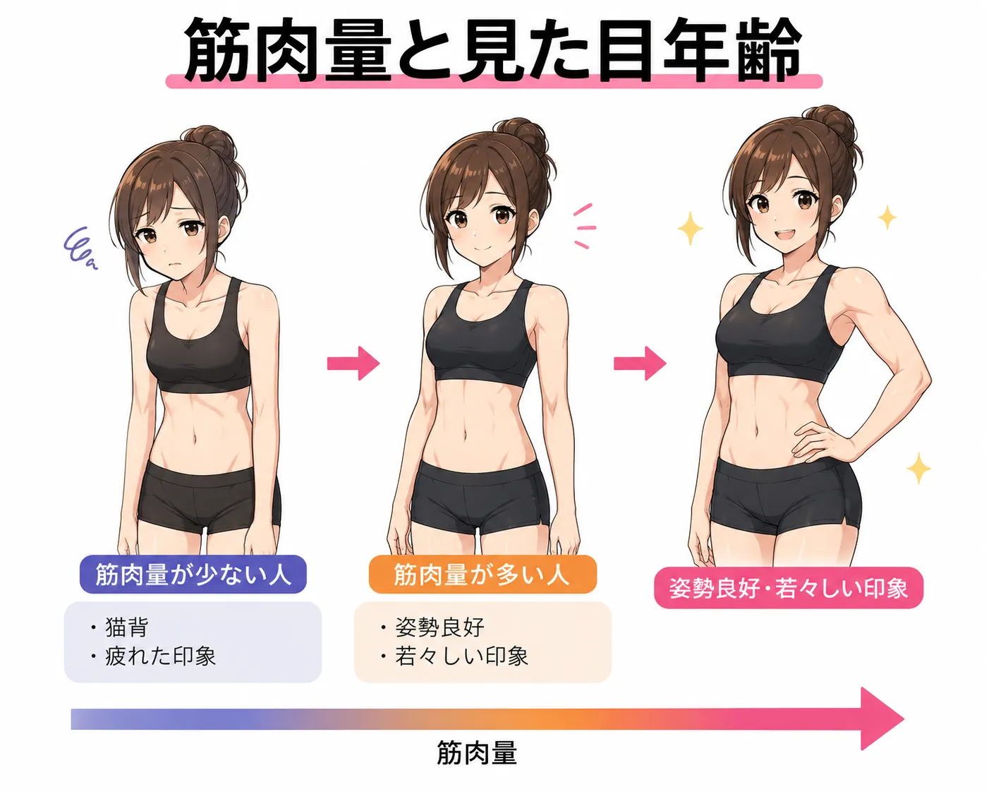 筋トレしてる人はなぜ若い?